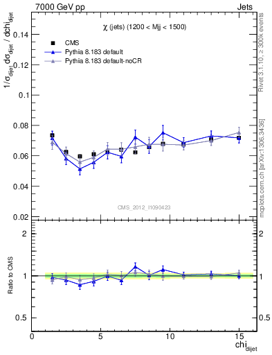 Plot of jj.chi in 7000 GeV pp collisions