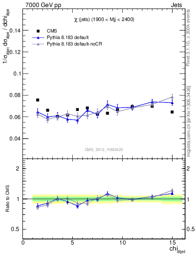 Plot of jj.chi in 7000 GeV pp collisions