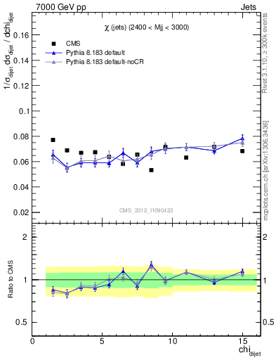 Plot of jj.chi in 7000 GeV pp collisions