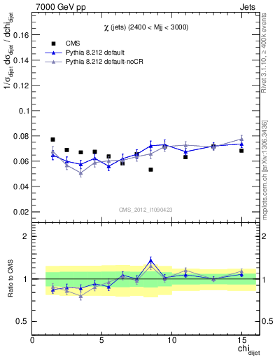 Plot of jj.chi in 7000 GeV pp collisions
