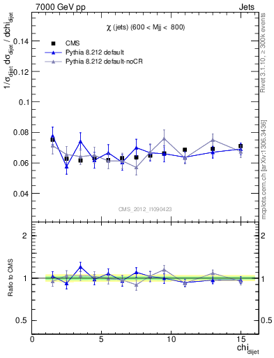 Plot of jj.chi in 7000 GeV pp collisions