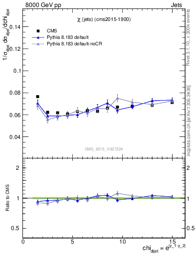 Plot of jj.chi in 8000 GeV pp collisions