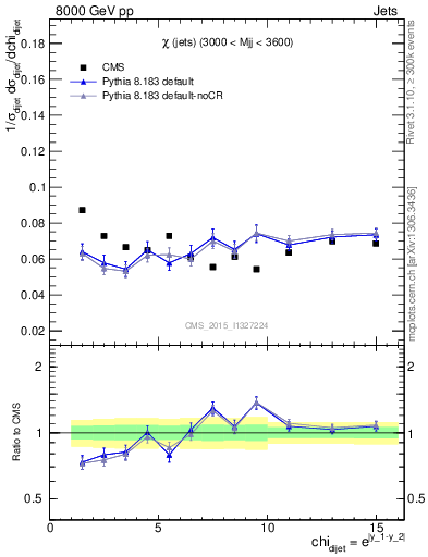 Plot of jj.chi in 8000 GeV pp collisions