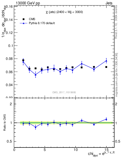 Plot of jj.chi in 13000 GeV pp collisions