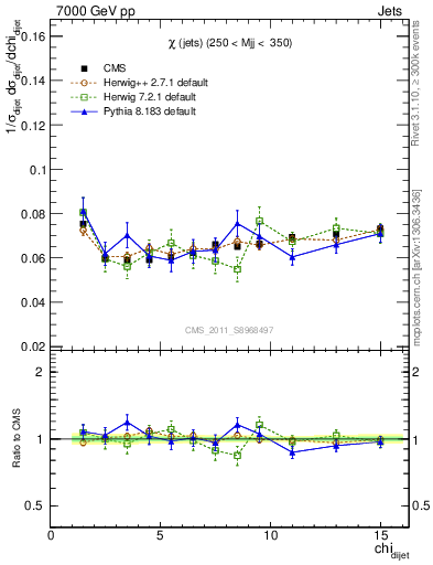 Plot of jj.chi in 7000 GeV pp collisions