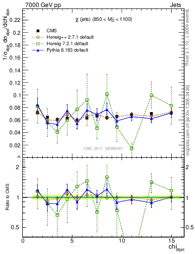 Plot of jj.chi in 7000 GeV pp collisions