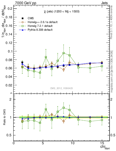 Plot of jj.chi in 7000 GeV pp collisions