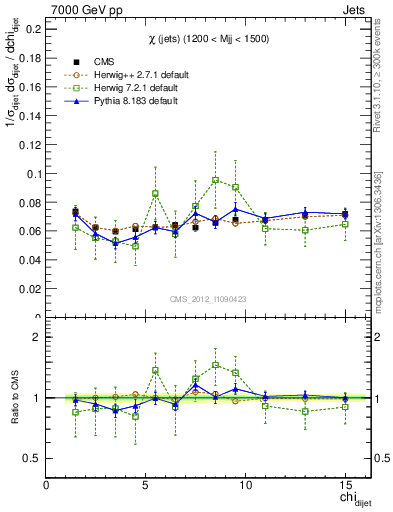 Plot of jj.chi in 7000 GeV pp collisions