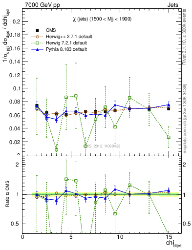 Plot of jj.chi in 7000 GeV pp collisions