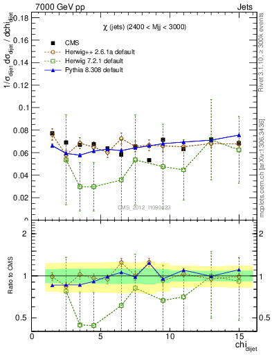 Plot of jj.chi in 7000 GeV pp collisions