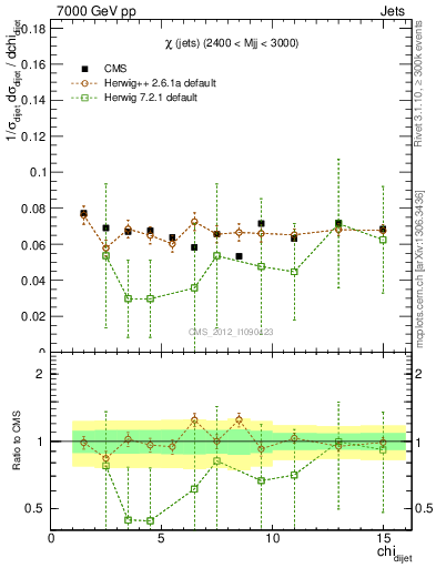 Plot of jj.chi in 7000 GeV pp collisions