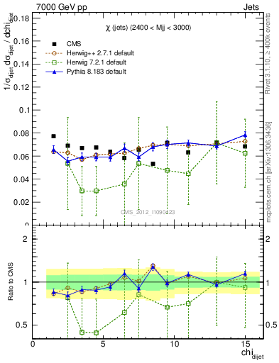 Plot of jj.chi in 7000 GeV pp collisions
