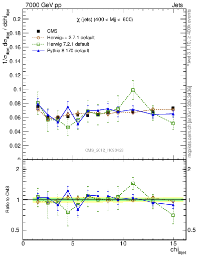 Plot of jj.chi in 7000 GeV pp collisions