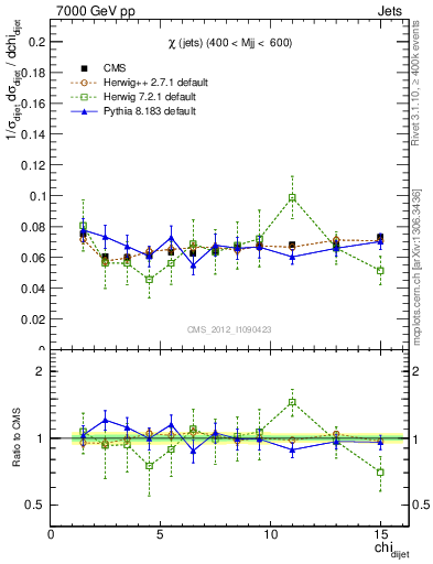 Plot of jj.chi in 7000 GeV pp collisions