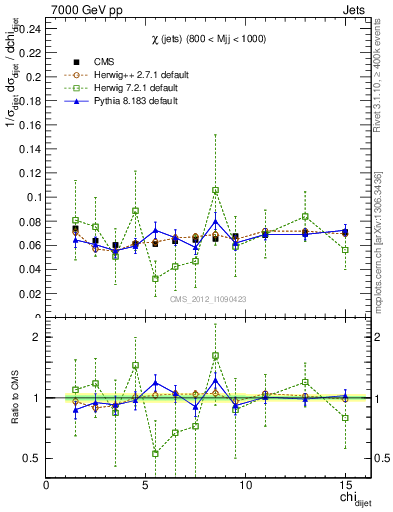 Plot of jj.chi in 7000 GeV pp collisions