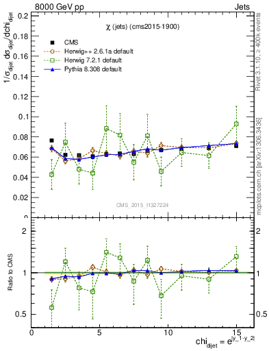 Plot of jj.chi in 8000 GeV pp collisions