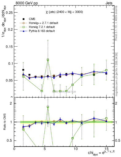 Plot of jj.chi in 8000 GeV pp collisions