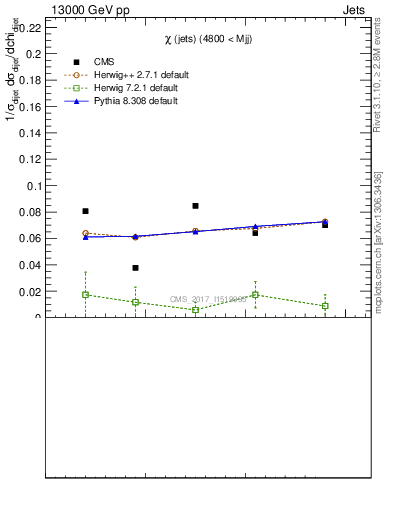 Plot of jj.chi in 13000 GeV pp collisions