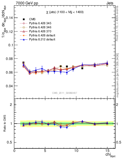 Plot of jj.chi in 7000 GeV pp collisions