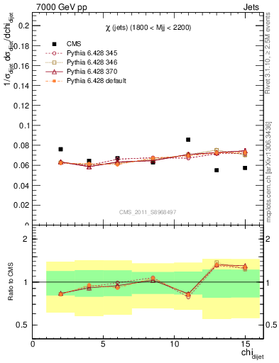 Plot of jj.chi in 7000 GeV pp collisions
