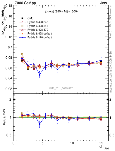 Plot of jj.chi in 7000 GeV pp collisions