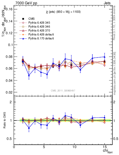 Plot of jj.chi in 7000 GeV pp collisions