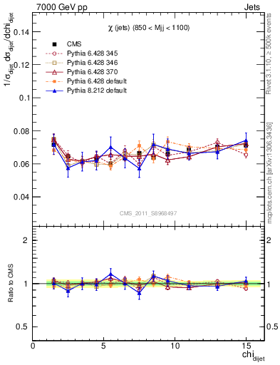 Plot of jj.chi in 7000 GeV pp collisions