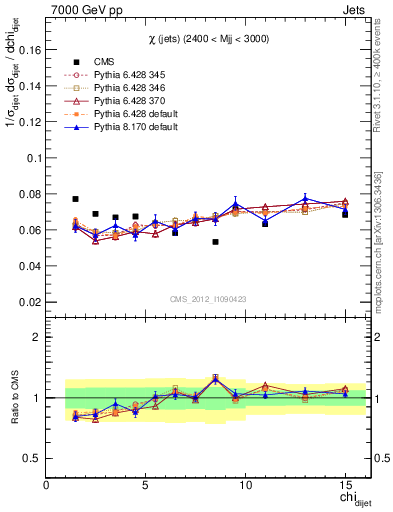 Plot of jj.chi in 7000 GeV pp collisions