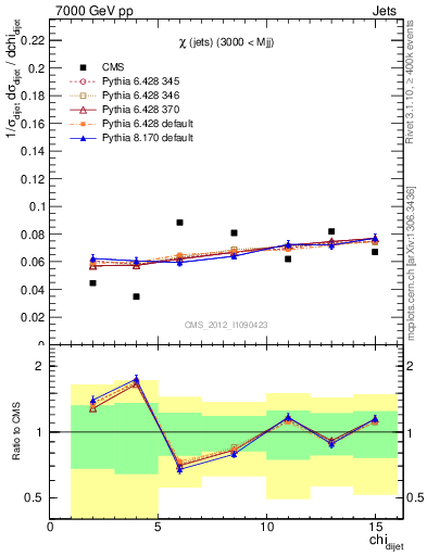 Plot of jj.chi in 7000 GeV pp collisions
