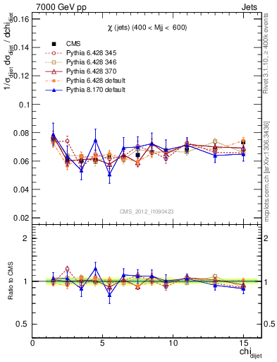 Plot of jj.chi in 7000 GeV pp collisions