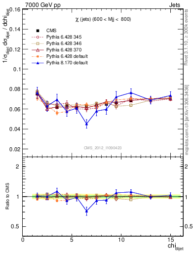 Plot of jj.chi in 7000 GeV pp collisions