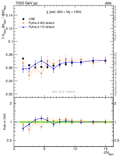 Plot of jj.chi in 7000 GeV pp collisions