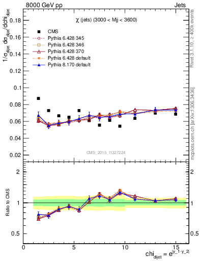 Plot of jj.chi in 8000 GeV pp collisions