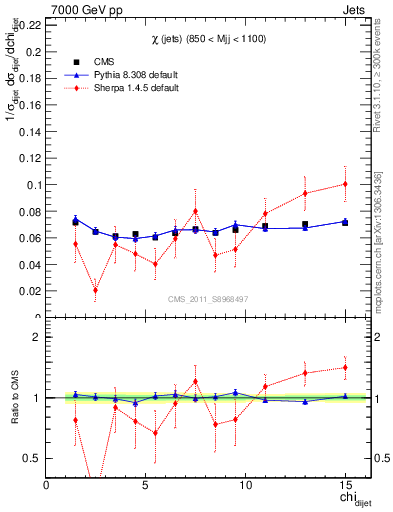 Plot of jj.chi in 7000 GeV pp collisions