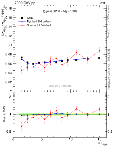 Plot of jj.chi in 7000 GeV pp collisions
