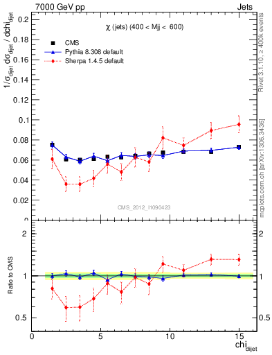 Plot of jj.chi in 7000 GeV pp collisions