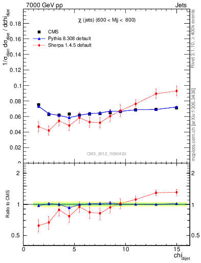Plot of jj.chi in 7000 GeV pp collisions