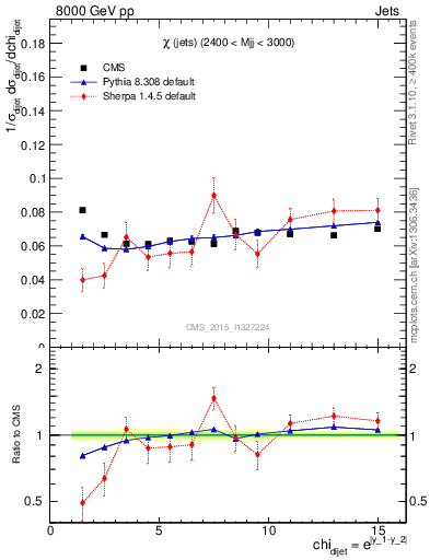 Plot of jj.chi in 8000 GeV pp collisions