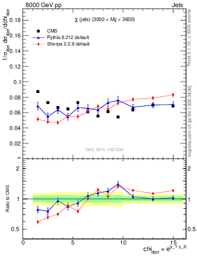 Plot of jj.chi in 8000 GeV pp collisions