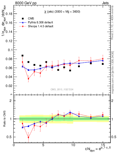 Plot of jj.chi in 8000 GeV pp collisions