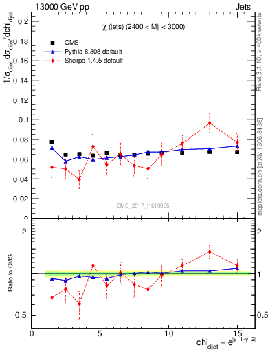 Plot of jj.chi in 13000 GeV pp collisions