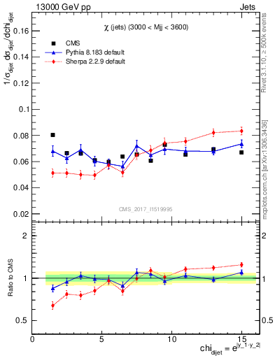 Plot of jj.chi in 13000 GeV pp collisions
