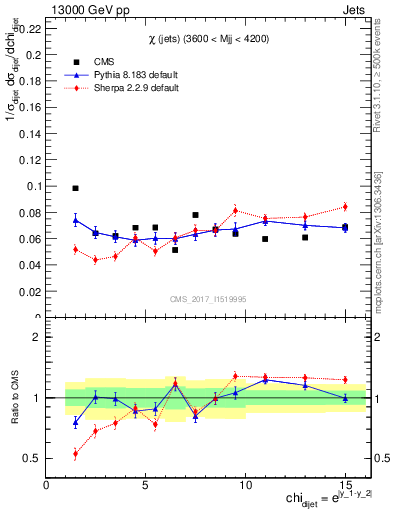 Plot of jj.chi in 13000 GeV pp collisions