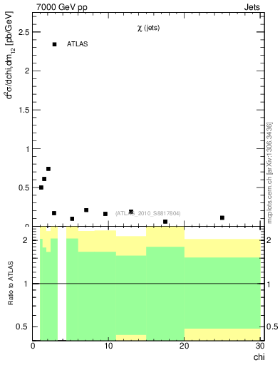 Plot of jj.chi in 7000 GeV pp collisions