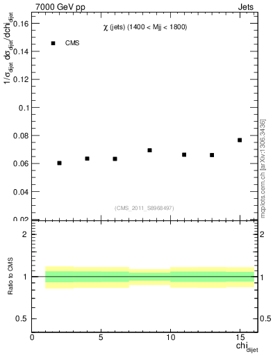 Plot of jj.chi in 7000 GeV pp collisions
