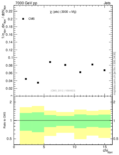 Plot of jj.chi in 7000 GeV pp collisions