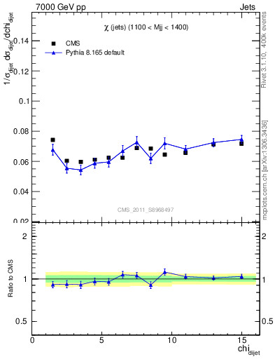 Plot of jj.chi in 7000 GeV pp collisions