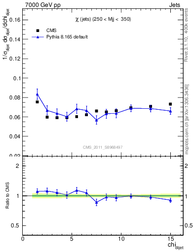 Plot of jj.chi in 7000 GeV pp collisions