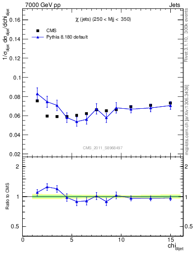 Plot of jj.chi in 7000 GeV pp collisions