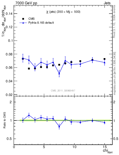 Plot of jj.chi in 7000 GeV pp collisions